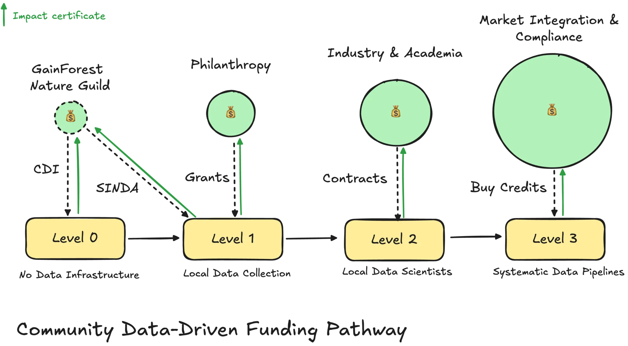 Funding pathway