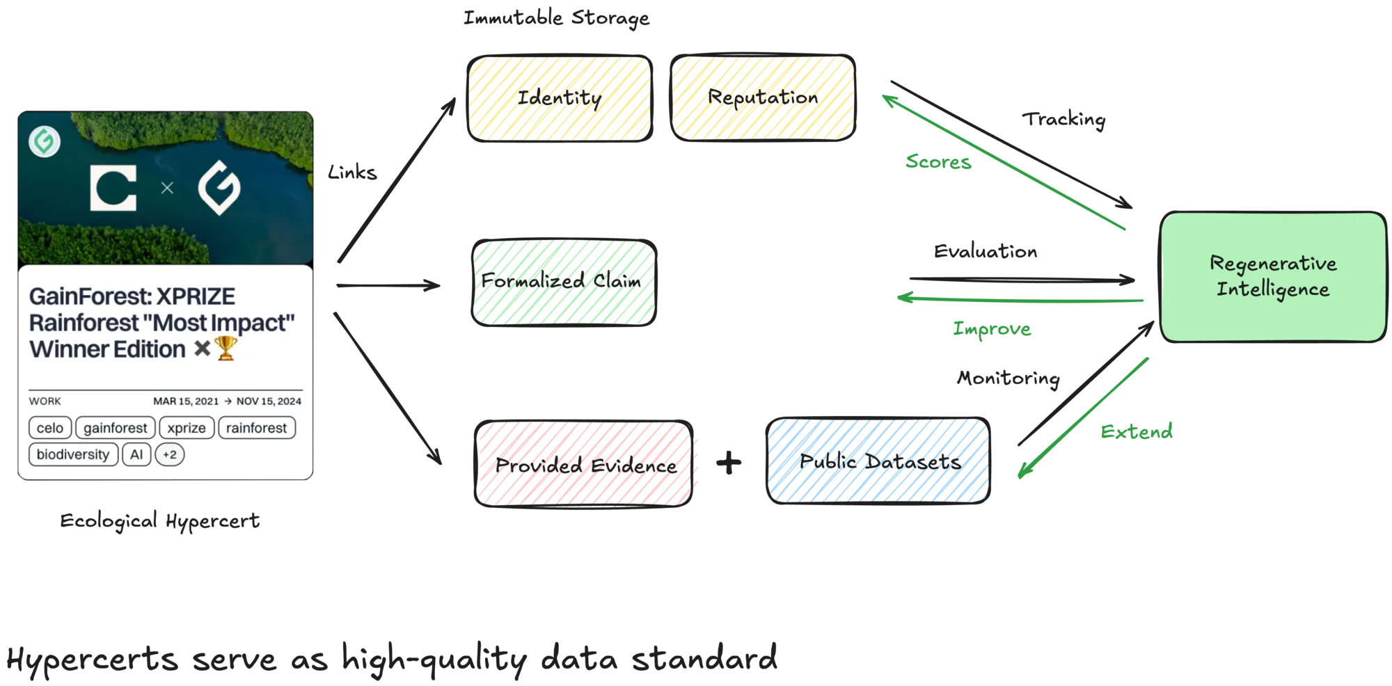 Hypercerts contract