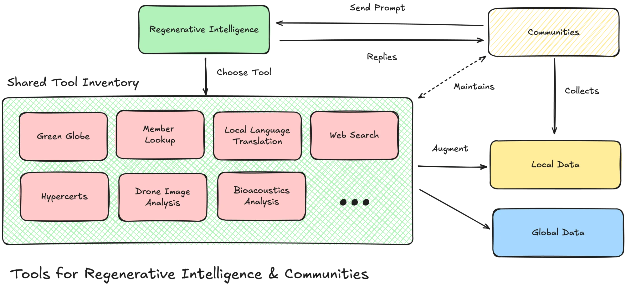 Tools for Regenerative Intelligence